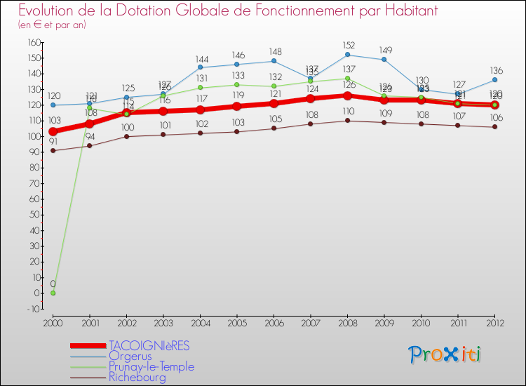 Evolution et montant de la dotation globale de fonctionnement par Habitant pour TACOIGNIèRES et les communes proches Comparaison des dotations globales de fonctionnement par habitant pour TACOIGNIèRES et les communes voisines