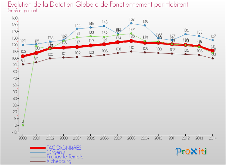Evolution et montant de la dotation globale de fonctionnement par Habitant pour TACOIGNIèRES et les communes proches de 2000 à 2014. Comparaison des dotations globales de fonctionnement par habitant pour TACOIGNIèRES et les communes voisines de 2000 à 2014.
