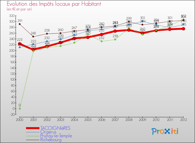 Evolution et montant des impôts locaux par Habitant pour TACOIGNIèRES et les communes proches Comparaison des impôts locaux par habitant pour TACOIGNIèRES et les communes voisines