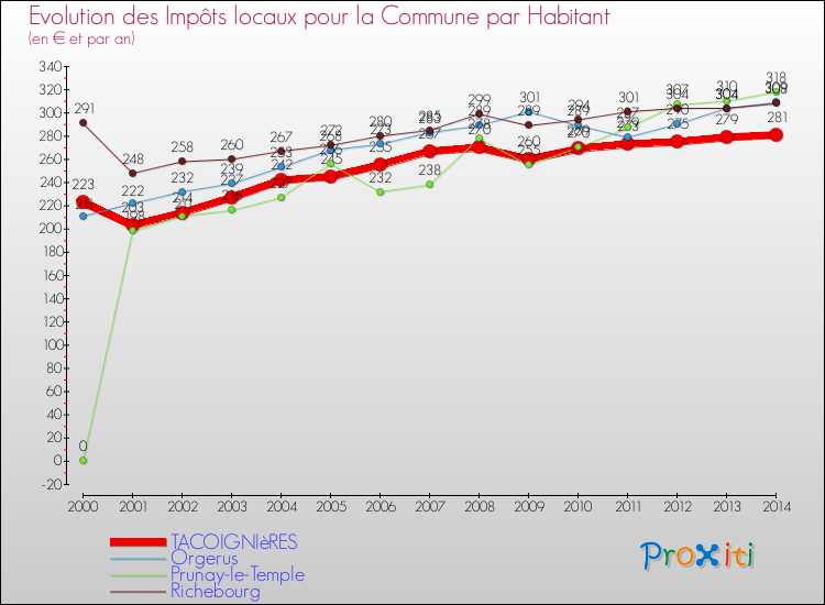 Evolution et montant des impôts locaux par Habitant pour TACOIGNIèRES et les communes proches de 2000 à 2014 Comparaison des impôts locaux par habitant pour TACOIGNIèRES et les communes voisines de 2000 à 2014