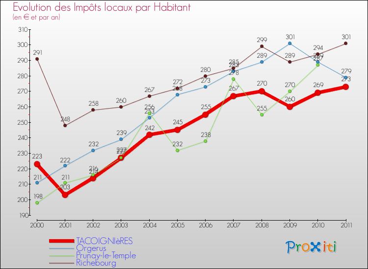 Evolution et montant des impôts locaux par Habitant pour TACOIGNIèRES et les communes proches Comparaison des impôts locaux par habitant pour TACOIGNIèRES et les communes voisines