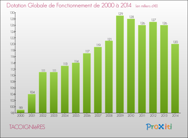 Evolution du montant de la Dotation Globale de Fonctionnement pour la commune de TACOIGNIèRES de 2000 à 2014 Evolution du montant de la Dotation Globale de Fonctionnement pour TACOIGNIèRES de 2000 à 2014