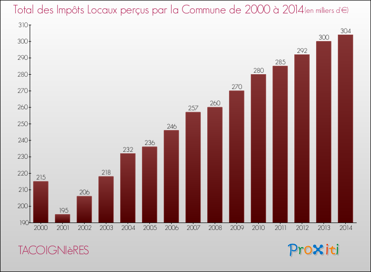 Evolution des Impôts Locaux pour la commune de TACOIGNIèRES de 2000 à 2014 Evolution des Impôts Locaux pour TACOIGNIèRES de 2000 à 2014