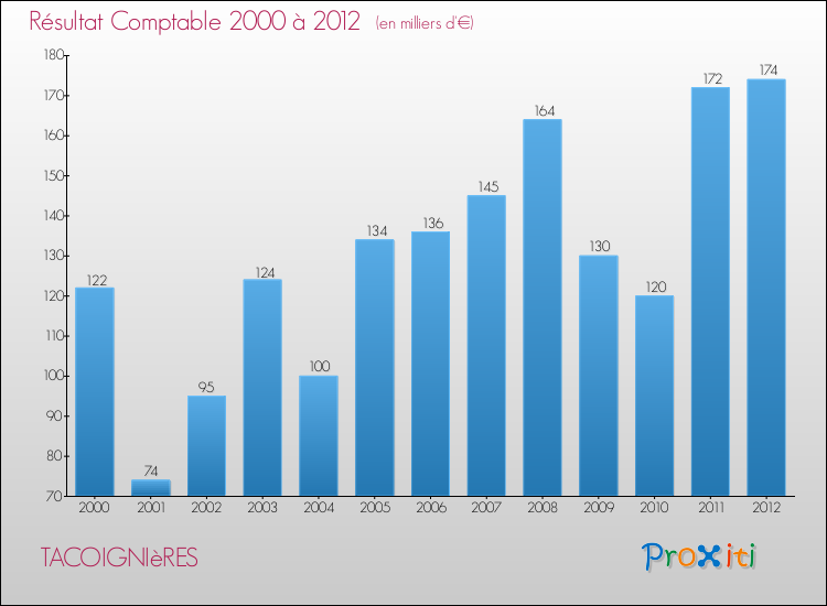 Evolution du résultat comptable pour la commune de TACOIGNIèRES de 2000 à 2012 Evolution du résultat comptable pour TACOIGNIèRES de 2000 à 2012