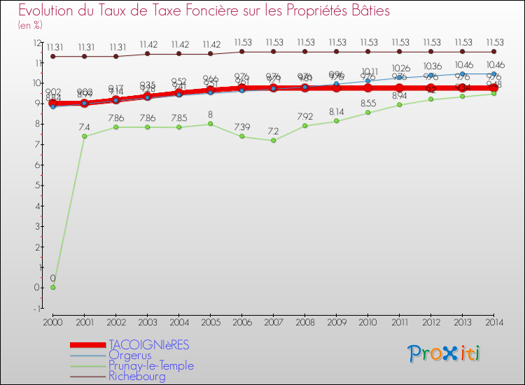 Evolution du taux de la taxe foncière sur le bati pour TACOIGNIèRES et les communes proches de 2000 à 2014 Comparaison des taux de taxe foncière sur le bati pour TACOIGNIèRES et les communes voisines de 2000 à 2014