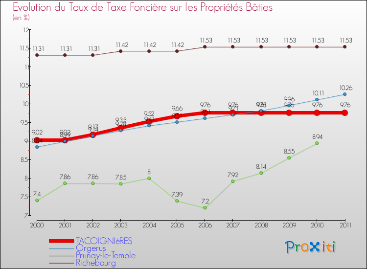 Evolution du taux de la taxe foncière sur le bati pour TACOIGNIèRES et les communes proches Comparaison des taux de taxe foncière sur le bati pour TACOIGNIèRES et les communes voisines