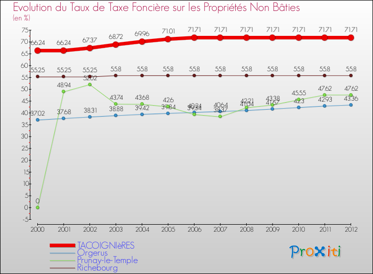 Evolution du taux de la taxe foncière sur les immeubles et terrains non batis pour TACOIGNIèRES et les communes proches de 2000 à 2012 Comparaison des taux de la taxe foncière sur les immeubles et terrains non batis pour TACOIGNIèRES et les communes voisines de 2000 à 2012