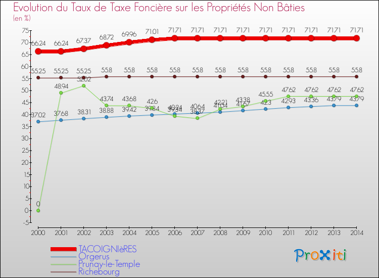 Evolution du taux de la taxe foncière sur les immeubles et terrains non batis pour TACOIGNIèRES et les communes proches de 2000 à 2014 Comparaison des taux de la taxe foncière sur les immeubles et terrains non batis pour TACOIGNIèRES et les communes voisines de 2000 à 2014