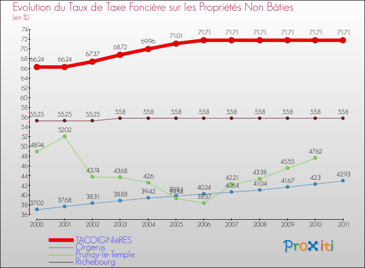 Evolution du taux de la taxe foncière sur les immeubles et terrains non batis pour TACOIGNIèRES et les communes proches Comparaison des taux de la taxe foncière sur les immeubles et terrains non batis pour TACOIGNIèRES et les communes voisines