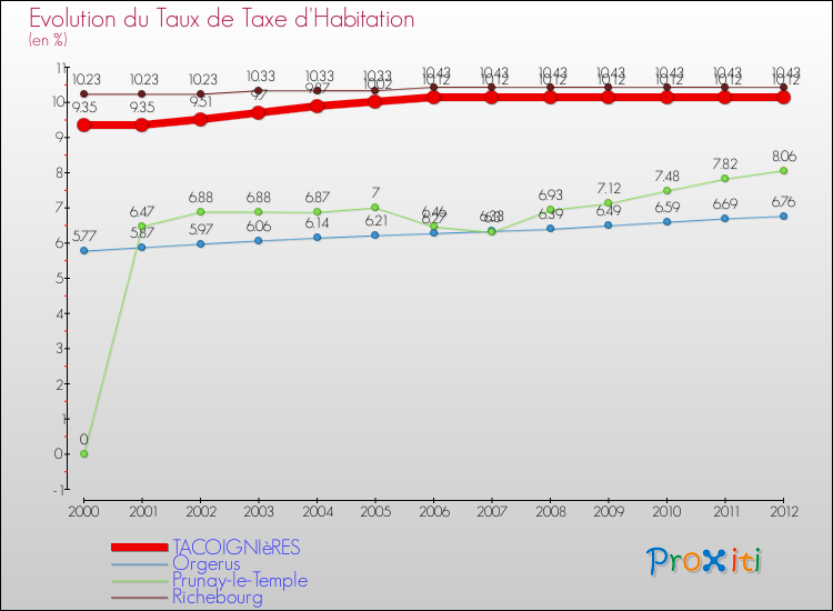 Evolution du taux de la taxe d'habitation pour TACOIGNIèRES et les communes proches Comparaison des taux de la taxe d'habitation pour TACOIGNIèRES et les communes voisines