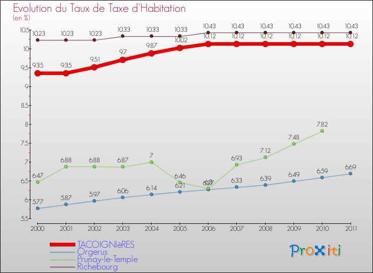 Evolution du taux de la taxe d'habitation pour TACOIGNIèRES et les communes proches Comparaison des taux de la taxe d'habitation pour TACOIGNIèRES et les communes voisines