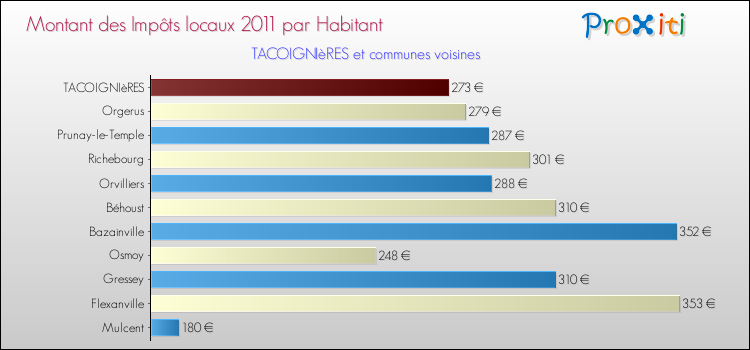 Montant des impôts locaux par Habitant pour TACOIGNIèRES et les communes proches Comparaison des impôts locaux par habitant pour TACOIGNIèRES et les communes voisines