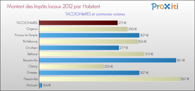 Montant des impôts locaux par Habitant pour TACOIGNIèRES et les communes proches Comparaison des impôts locaux par habitant pour TACOIGNIèRES et les communes voisines