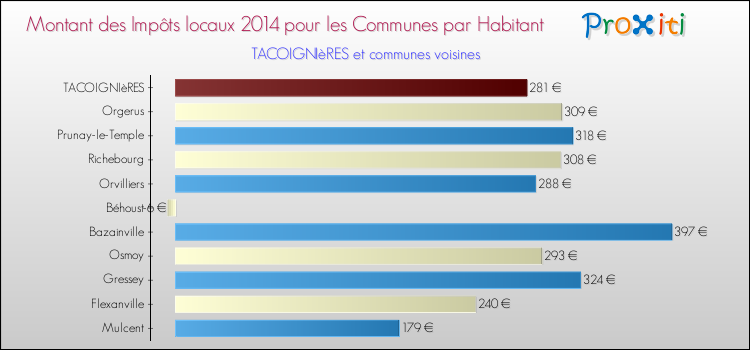 Montant des impôts locaux par Habitant pour TACOIGNIèRES et les communes proches en 2014 Comparaison des impôts locaux par habitant pour TACOIGNIèRES et les communes voisines en 2014