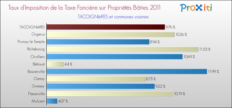 Taux d'imposition de la taxe foncière sur le bati 2011 pour TACOIGNIèRES et les communes proches Comparaison des taux d'imposition de la taxe foncière sur le bati 2011 pour TACOIGNIèRES et les communes voisines