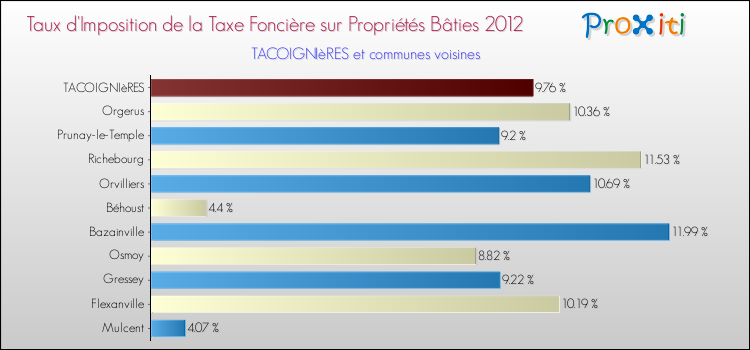 Taux d'imposition de la taxe foncière sur le bati 2012 pour TACOIGNIèRES et les communes proches Comparaison des taux d'imposition de la taxe foncière sur le bati 2012 pour TACOIGNIèRES et les communes voisines