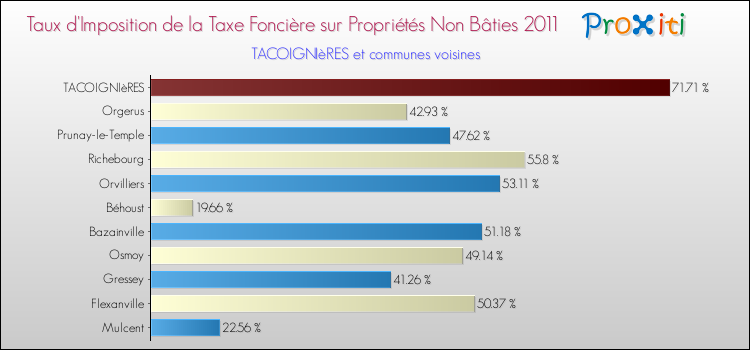 Taux d'imposition de la taxe foncière sur les immeubles et terrains non batis 2011 pour TACOIGNIèRES et les communes proches Comparaison des taux d'imposition de la taxe foncière sur les immeubles et terrains non batis 2011 pour TACOIGNIèRES et les communes voisines