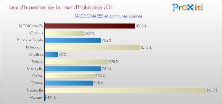 Taux d'imposition de la taxe d'habitation 2011 pour TACOIGNIèRES et les communes proches Comparaison des taux d'imposition de la taxe d'habitation 2011 pour TACOIGNIèRES et les communes voisines