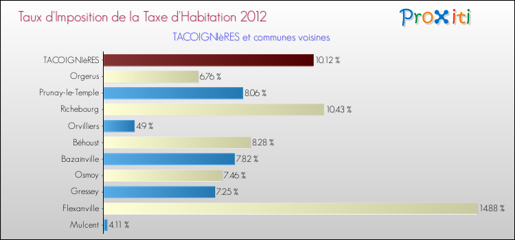 Taux d'imposition de la taxe d'habitation 2012 pour TACOIGNIèRES et les communes proches Comparaison des taux d'imposition de la taxe d'habitation 2012 pour TACOIGNIèRES et les communes voisines