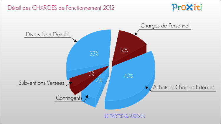 Décomposition des Charges de Fonctionnement 2012 de la commune de LE TARTRE-GAUDRAN Charges de Fonctionnement 2012 pour la commune de LE TARTRE-GAUDRAN