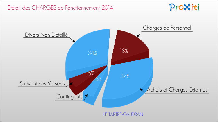 Décomposition des Charges de Fonctionnement 2014 de la commune de LE TARTRE-GAUDRAN Charges de Fonctionnement 2014 pour la commune de LE TARTRE-GAUDRAN