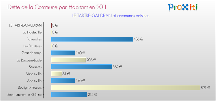 Dette par habitant de la commune en 2011 pour LE TARTRE-GAUDRAN et les communes proches Comparaison de la dette par habitant de la commune en 2011 pour LE TARTRE-GAUDRAN et les communes voisines