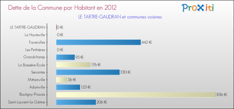 Dette par habitant de la commune en 2012 pour LE TARTRE-GAUDRAN et les communes proches Comparaison de la dette par habitant de la commune en 2012 pour LE TARTRE-GAUDRAN et les communes voisines