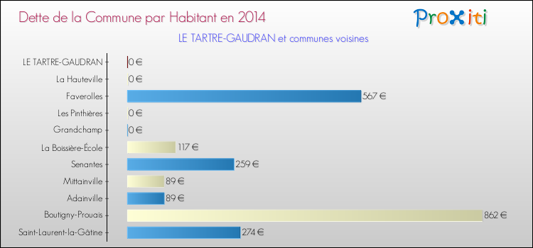 Dette par habitant de la commune en 2014 pour LE TARTRE-GAUDRAN et les communes proches Comparaison de la dette par habitant de la commune en 2014 pour LE TARTRE-GAUDRAN et les communes voisines
