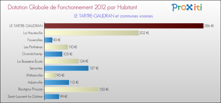 Montant des dotations globales de fonctionnement DGF par Habitant pour LE TARTRE-GAUDRAN et les communes proches Comparaison des des dotations globales de fonctionnement DGF par habitant pour LE TARTRE-GAUDRAN et les communes voisines