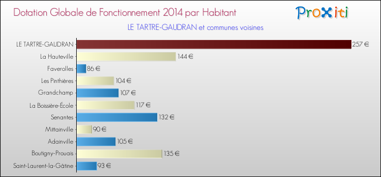 Montant des dotations globales de fonctionnement DGF par Habitant pour LE TARTRE-GAUDRAN et les communes proches en 2014. Comparaison des des dotations globales de fonctionnement DGF par habitant pour LE TARTRE-GAUDRAN et les communes voisines en 2014.