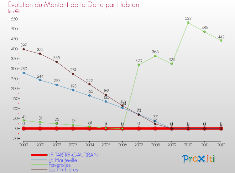 Evolution de la dette par habitant pour la commune de LE TARTRE-GAUDRAN et les communes proches de 2000 à 2012 Comparaison de la dette par habitant pour LE TARTRE-GAUDRAN et les communes voisines de 2000 à 2012