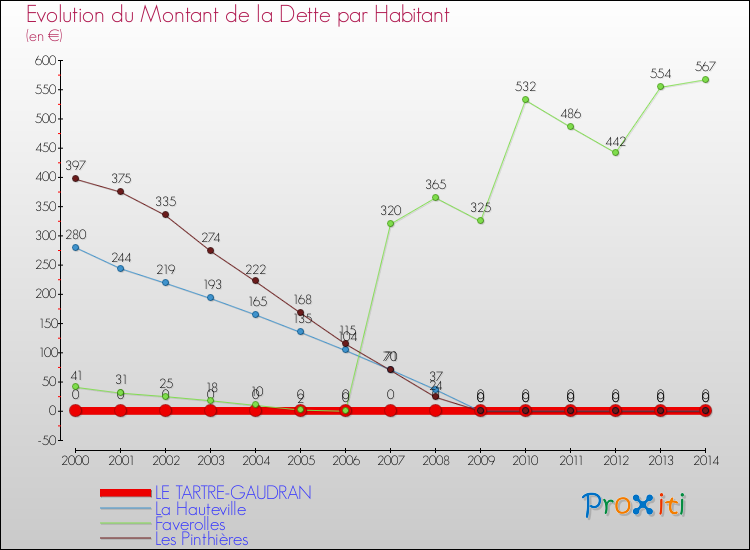 Evolution de la dette par habitant pour la commune de LE TARTRE-GAUDRAN et les communes proches de 2000 à 2014 Comparaison de la dette par habitant pour LE TARTRE-GAUDRAN et les communes voisines de 2000 à 2014