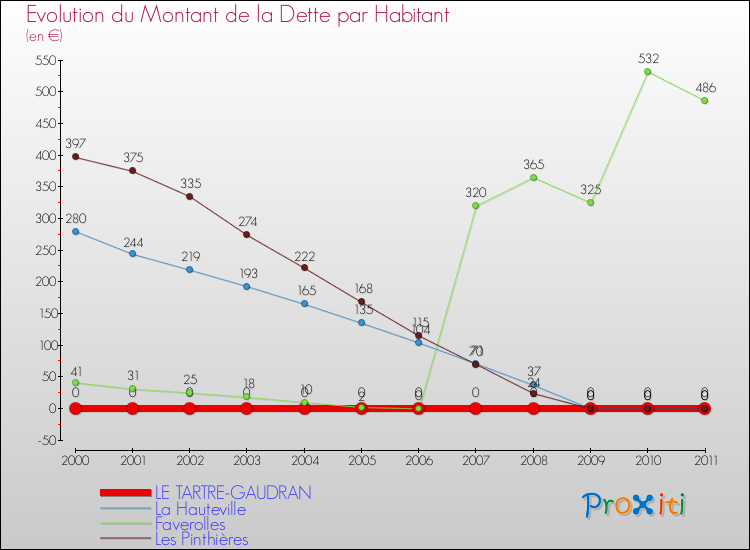 Evolution de la dette par habitant pour la commune de LE TARTRE-GAUDRAN et les communes proches Comparaison de la dette par habitant pour LE TARTRE-GAUDRAN et les communes voisines