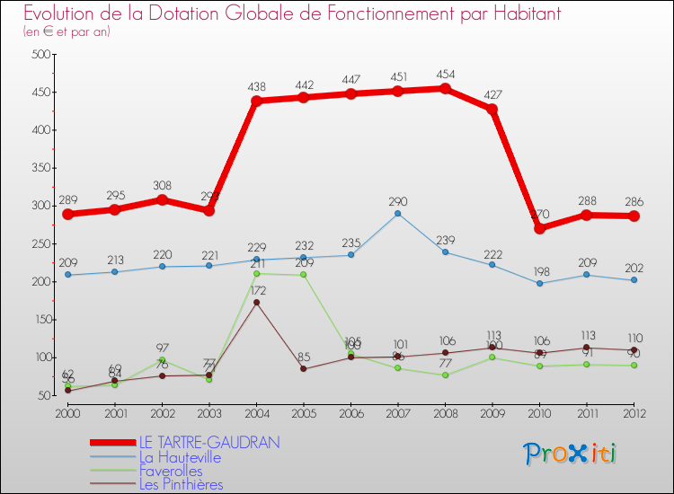 Evolution et montant de la dotation globale de fonctionnement par Habitant pour LE TARTRE-GAUDRAN et les communes proches Comparaison des dotations globales de fonctionnement par habitant pour LE TARTRE-GAUDRAN et les communes voisines