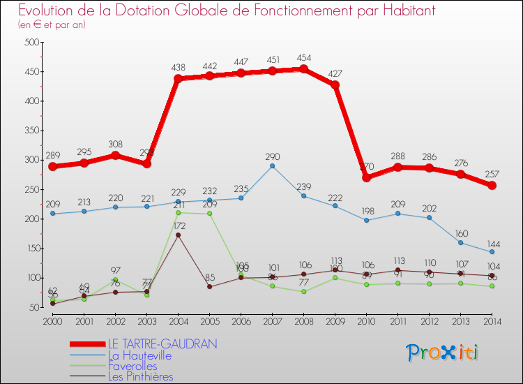 Evolution et montant de la dotation globale de fonctionnement par Habitant pour LE TARTRE-GAUDRAN et les communes proches de 2000 à 2014. Comparaison des dotations globales de fonctionnement par habitant pour LE TARTRE-GAUDRAN et les communes voisines de 2000 à 2014.