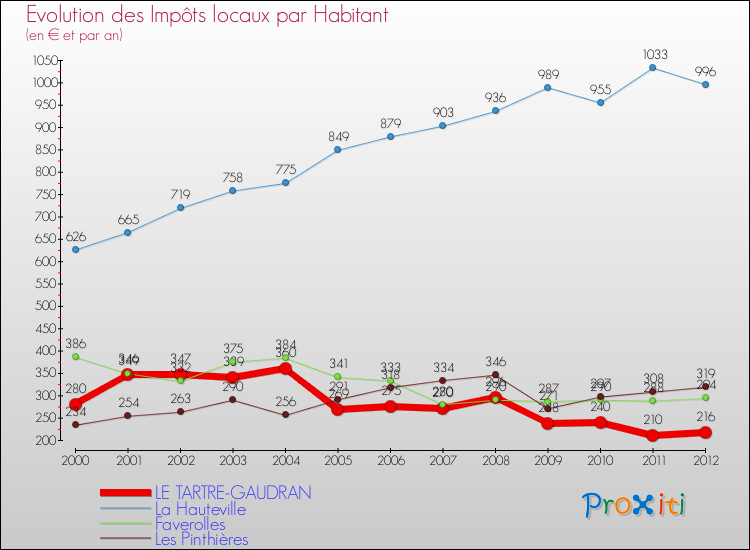 Evolution et montant des impôts locaux par Habitant pour LE TARTRE-GAUDRAN et les communes proches Comparaison des impôts locaux par habitant pour LE TARTRE-GAUDRAN et les communes voisines