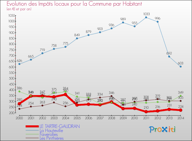 Evolution et montant des impôts locaux par Habitant pour LE TARTRE-GAUDRAN et les communes proches de 2000 à 2014 Comparaison des impôts locaux par habitant pour LE TARTRE-GAUDRAN et les communes voisines de 2000 à 2014