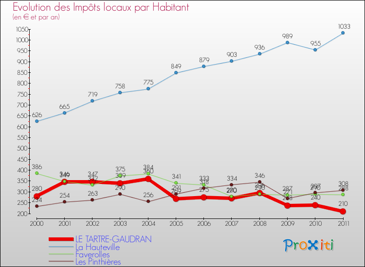 Evolution et montant des impôts locaux par Habitant pour LE TARTRE-GAUDRAN et les communes proches Comparaison des impôts locaux par habitant pour LE TARTRE-GAUDRAN et les communes voisines