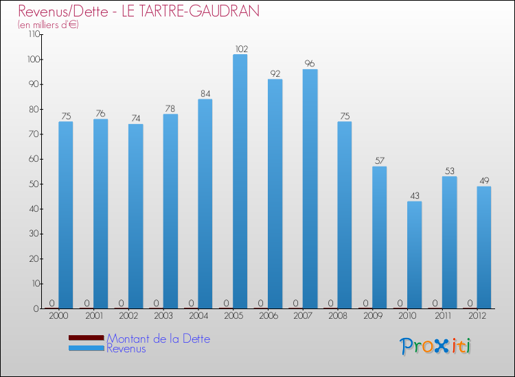 Evolution comparée de la dette et des revenus pour la commune de LE TARTRE-GAUDRAN de 2000 à 2012 Comparaison de la dette et des revenus pour LE TARTRE-GAUDRAN de 2000 à 2012
