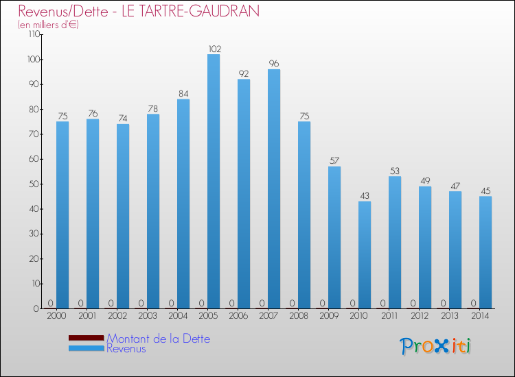 Evolution comparée de la dette et des revenus pour la commune de LE TARTRE-GAUDRAN de 2000 à 2014 Comparaison de la dette et des revenus pour LE TARTRE-GAUDRAN de 2000 à 2014