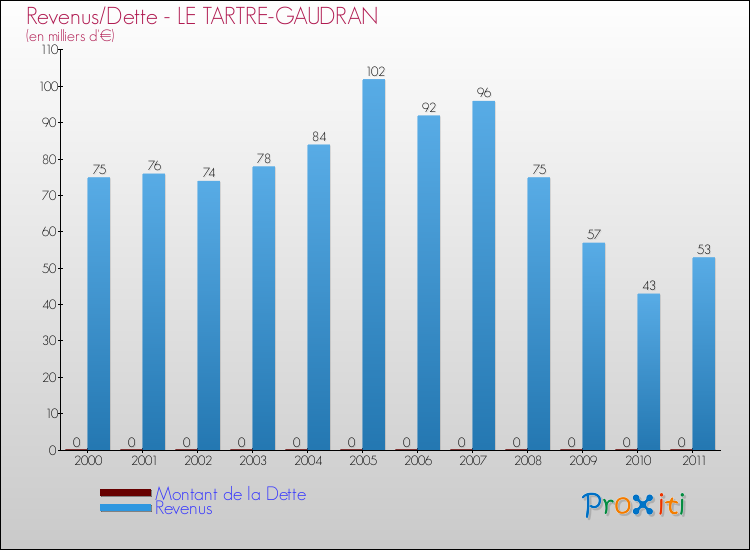 Evolution comparée de la dette et des revenus pour la commune de LE TARTRE-GAUDRAN de 2000 à 2011 Comparaison de la dette et des revenus pour LE TARTRE-GAUDRAN de 2000 à 2011