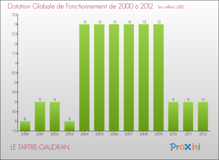 Evolution du montant de la Dotation Globale de Fonctionnement pour la commune de LE TARTRE-GAUDRAN de 2000 à 2012 Evolution du montant de la Dotation Globale de Fonctionnement pour LE TARTRE-GAUDRAN de 2000 à 2012