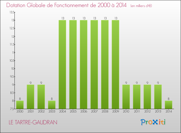 Evolution du montant de la Dotation Globale de Fonctionnement pour la commune de LE TARTRE-GAUDRAN de 2000 à 2014 Evolution du montant de la Dotation Globale de Fonctionnement pour LE TARTRE-GAUDRAN de 2000 à 2014
