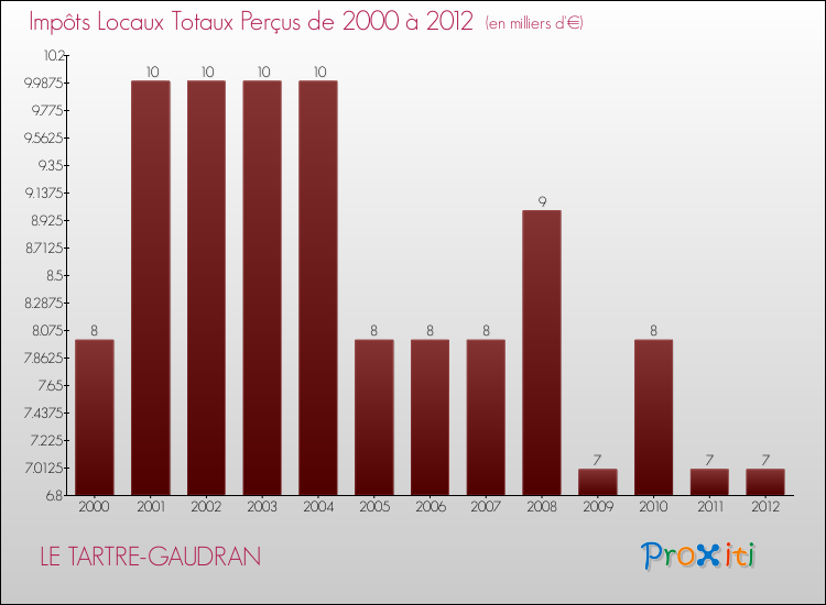 Evolution des Impôts Locaux pour la commune de LE TARTRE-GAUDRAN de 2000 à 2012 Evolution des Impôts Locaux pour LE TARTRE-GAUDRAN de 2000 à 2012