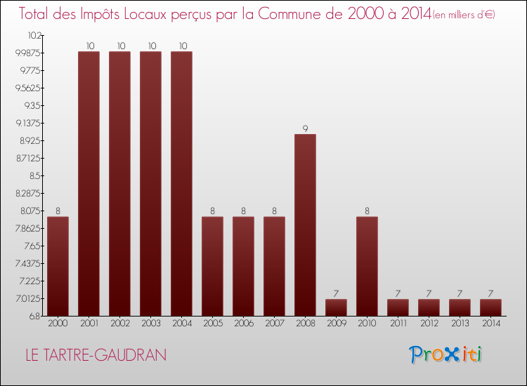 Evolution des Impôts Locaux pour la commune de LE TARTRE-GAUDRAN de 2000 à 2014 Evolution des Impôts Locaux pour LE TARTRE-GAUDRAN de 2000 à 2014