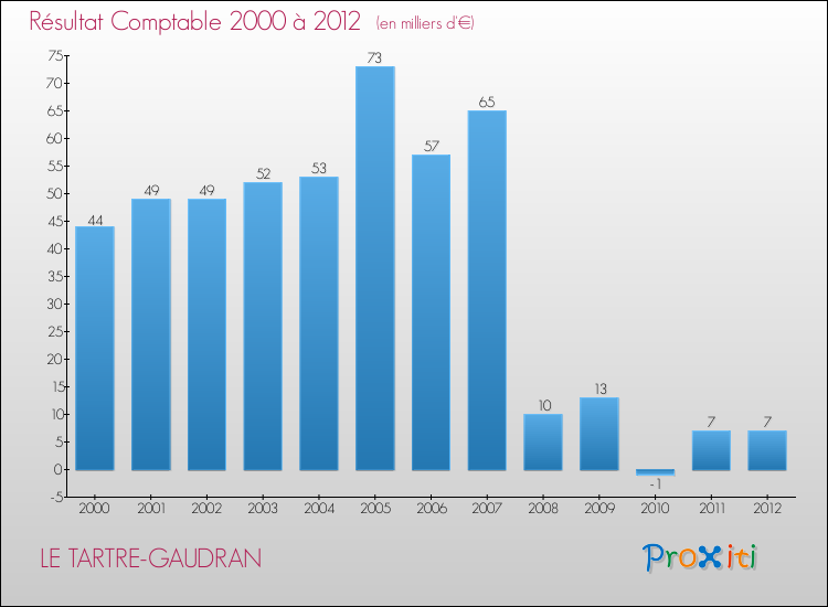 Evolution du résultat comptable pour la commune de LE TARTRE-GAUDRAN de 2000 à 2012 Evolution du résultat comptable pour LE TARTRE-GAUDRAN de 2000 à 2012