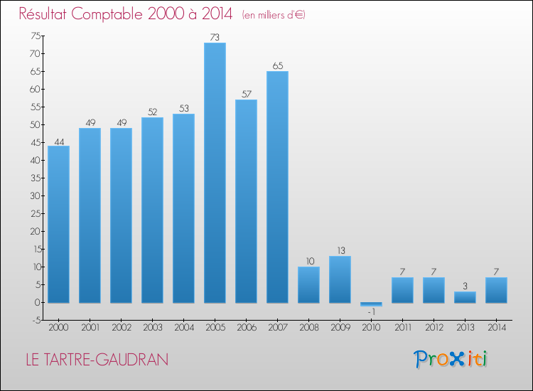 Evolution du résultat comptable pour la commune de LE TARTRE-GAUDRAN de 2000 à 2014 Evolution du résultat comptable pour LE TARTRE-GAUDRAN de 2000 à 2014
