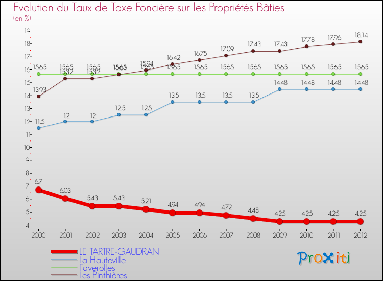 Evolution du taux de la taxe foncière sur le bati pour LE TARTRE-GAUDRAN et les communes proches de 2000 à 2012 Comparaison des taux de taxe foncière sur le bati pour LE TARTRE-GAUDRAN et les communes voisines de 2000 à 2012