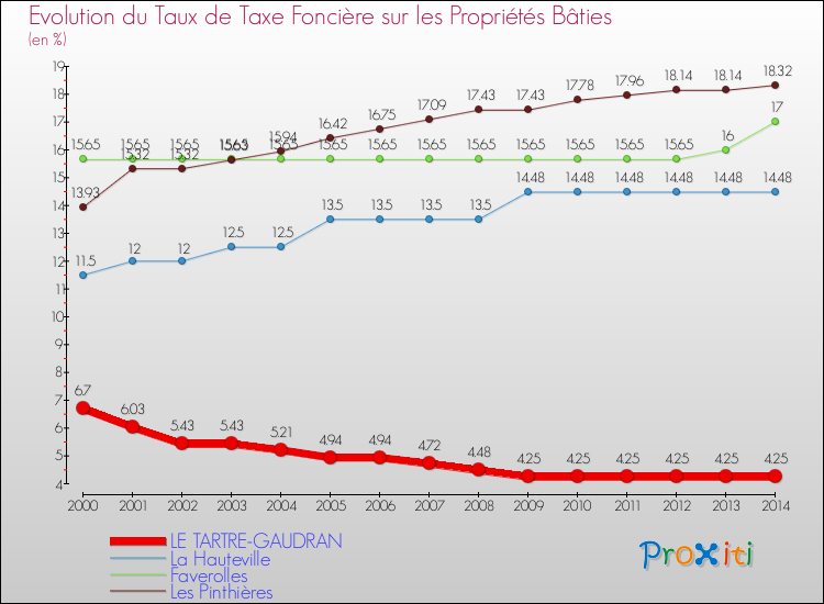 Evolution du taux de la taxe foncière sur le bati pour LE TARTRE-GAUDRAN et les communes proches de 2000 à 2014 Comparaison des taux de taxe foncière sur le bati pour LE TARTRE-GAUDRAN et les communes voisines de 2000 à 2014