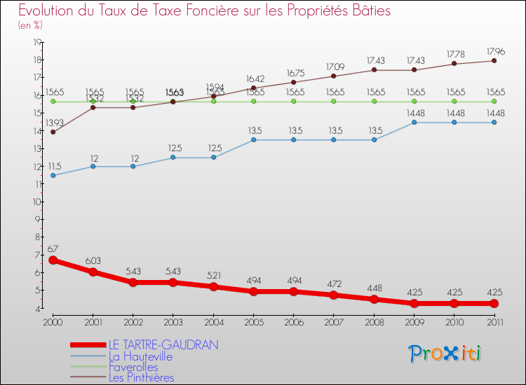 Evolution du taux de la taxe foncière sur le bati pour LE TARTRE-GAUDRAN et les communes proches Comparaison des taux de taxe foncière sur le bati pour LE TARTRE-GAUDRAN et les communes voisines